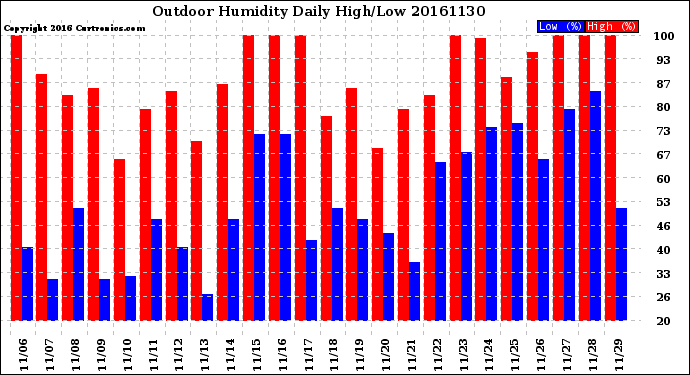 Milwaukee Weather Outdoor Humidity<br>Daily High/Low