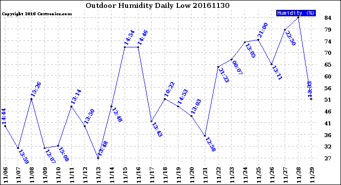 Milwaukee Weather Outdoor Humidity<br>Daily Low