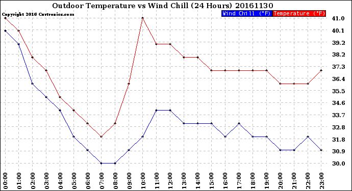 Milwaukee Weather Outdoor Temperature<br>vs Wind Chill<br>(24 Hours)