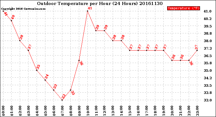 Milwaukee Weather Outdoor Temperature<br>per Hour<br>(24 Hours)