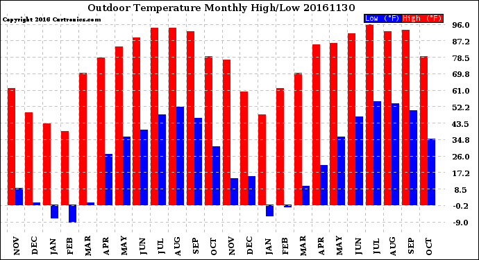 Milwaukee Weather Outdoor Temperature<br>Monthly High/Low