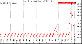 Milwaukee Weather Rain Rate<br>Daily High