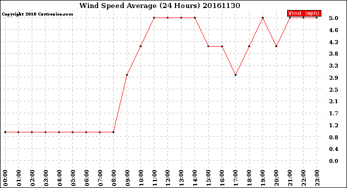 Milwaukee Weather Wind Speed<br>Average<br>(24 Hours)