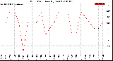 Milwaukee Weather Wind Direction<br>(By Day)