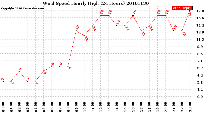 Milwaukee Weather Wind Speed<br>Hourly High<br>(24 Hours)