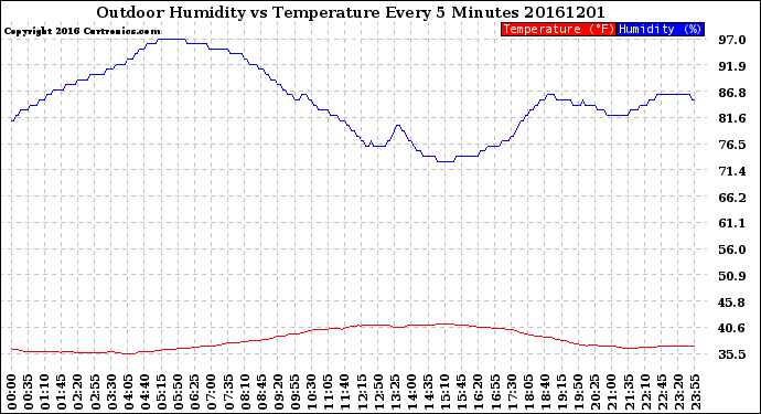 Milwaukee Weather Outdoor Humidity<br>vs Temperature<br>Every 5 Minutes