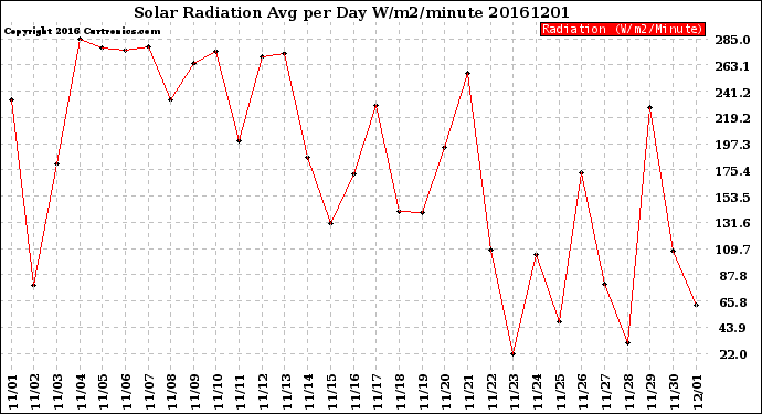 Milwaukee Weather Solar Radiation<br>Avg per Day W/m2/minute