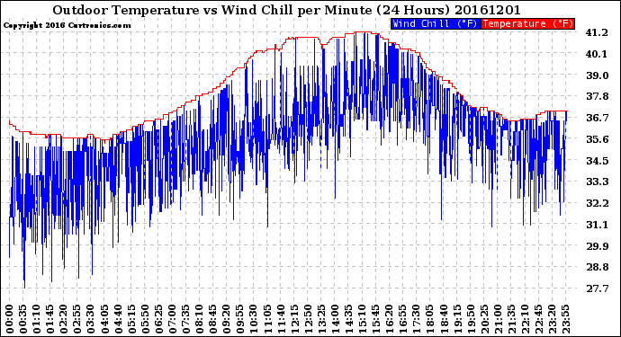 Milwaukee Weather Outdoor Temperature<br>vs Wind Chill<br>per Minute<br>(24 Hours)