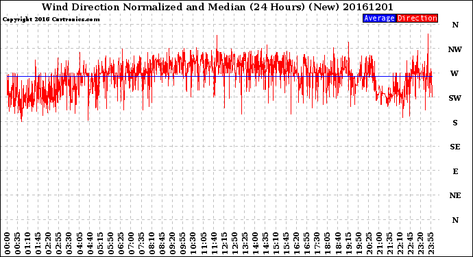 Milwaukee Weather Wind Direction<br>Normalized and Median<br>(24 Hours) (New)