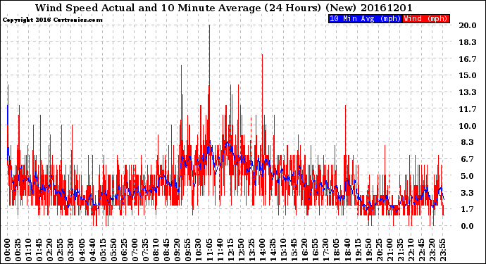 Milwaukee Weather Wind Speed<br>Actual and 10 Minute<br>Average<br>(24 Hours) (New)