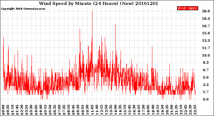 Milwaukee Weather Wind Speed<br>by Minute<br>(24 Hours) (New)