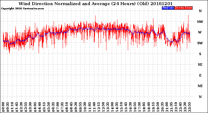 Milwaukee Weather Wind Direction<br>Normalized and Average<br>(24 Hours) (Old)