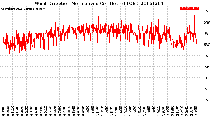 Milwaukee Weather Wind Direction<br>Normalized<br>(24 Hours) (Old)