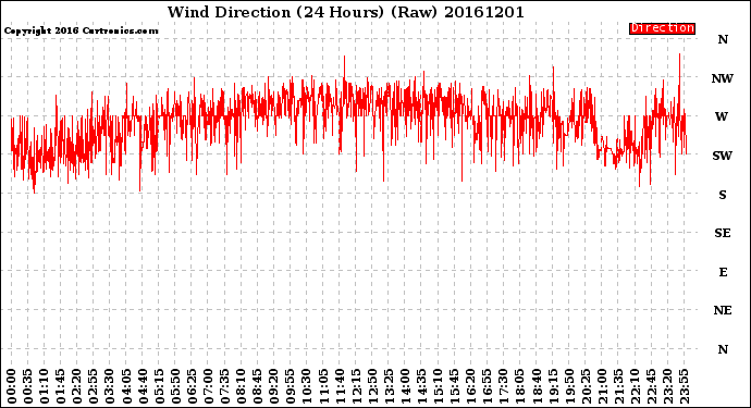 Milwaukee Weather Wind Direction<br>(24 Hours) (Raw)