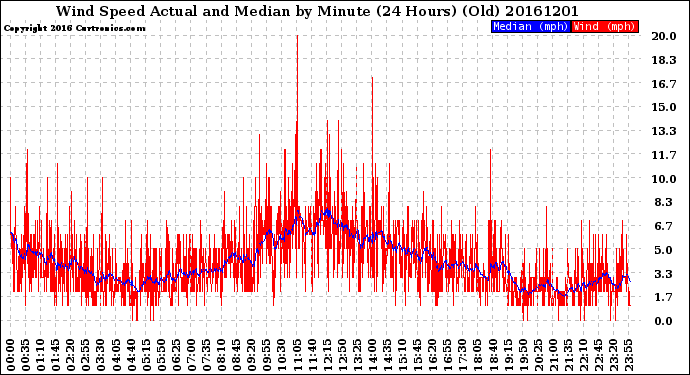 Milwaukee Weather Wind Speed<br>Actual and Median<br>by Minute<br>(24 Hours) (Old)