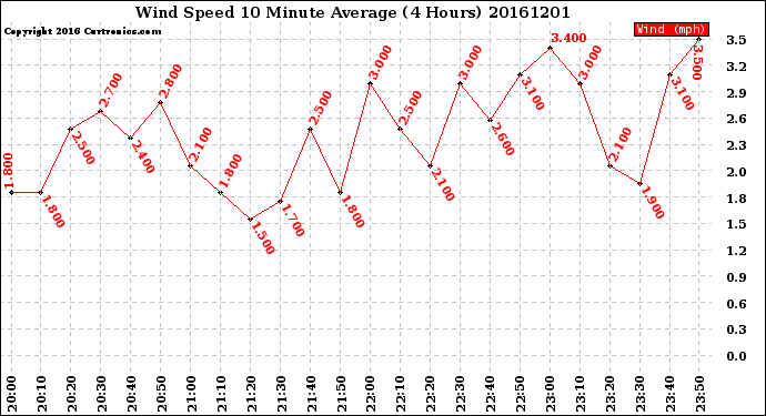 Milwaukee Weather Wind Speed<br>10 Minute Average<br>(4 Hours)