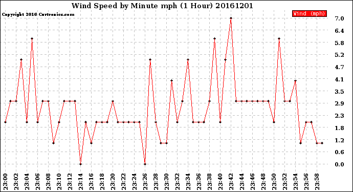 Milwaukee Weather Wind Speed<br>by Minute mph<br>(1 Hour)