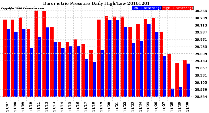 Milwaukee Weather Barometric Pressure<br>Daily High/Low