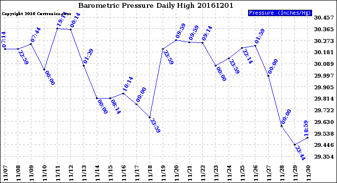 Milwaukee Weather Barometric Pressure<br>Daily High