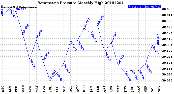 Milwaukee Weather Barometric Pressure<br>Monthly High