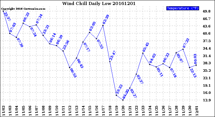 Milwaukee Weather Wind Chill<br>Daily Low