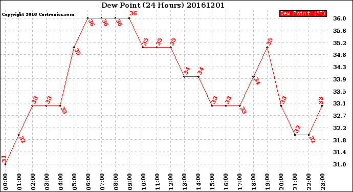 Milwaukee Weather Dew Point<br>(24 Hours)