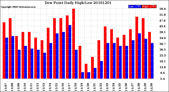 Milwaukee Weather Dew Point<br>Daily High/Low