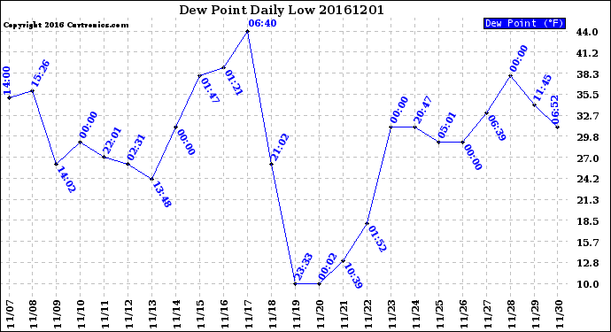 Milwaukee Weather Dew Point<br>Daily Low