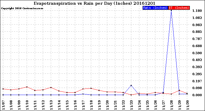 Milwaukee Weather Evapotranspiration<br>vs Rain per Day<br>(Inches)