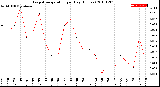 Milwaukee Weather Evapotranspiration<br>per Day (Inches)