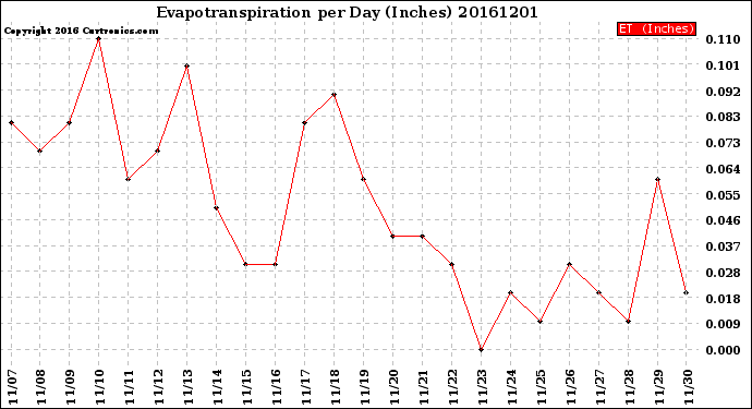 Milwaukee Weather Evapotranspiration<br>per Day (Inches)