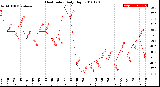 Milwaukee Weather Heat Index<br>Daily High