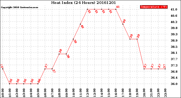 Milwaukee Weather Heat Index<br>(24 Hours)