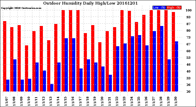 Milwaukee Weather Outdoor Humidity<br>Daily High/Low