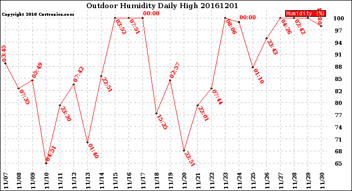 Milwaukee Weather Outdoor Humidity<br>Daily High