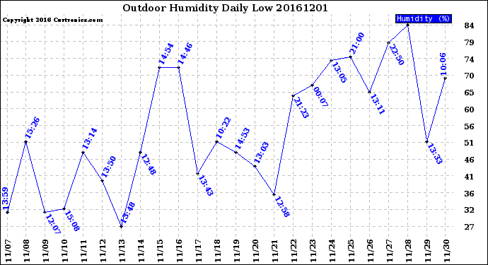 Milwaukee Weather Outdoor Humidity<br>Daily Low