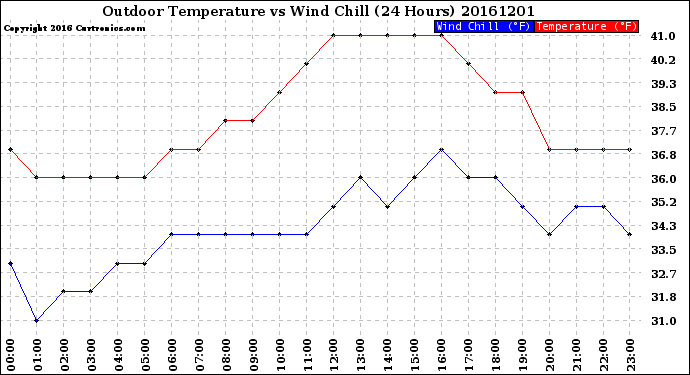 Milwaukee Weather Outdoor Temperature<br>vs Wind Chill<br>(24 Hours)