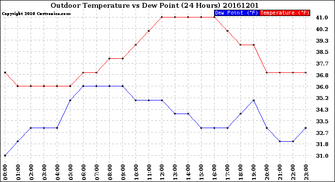 Milwaukee Weather Outdoor Temperature<br>vs Dew Point<br>(24 Hours)