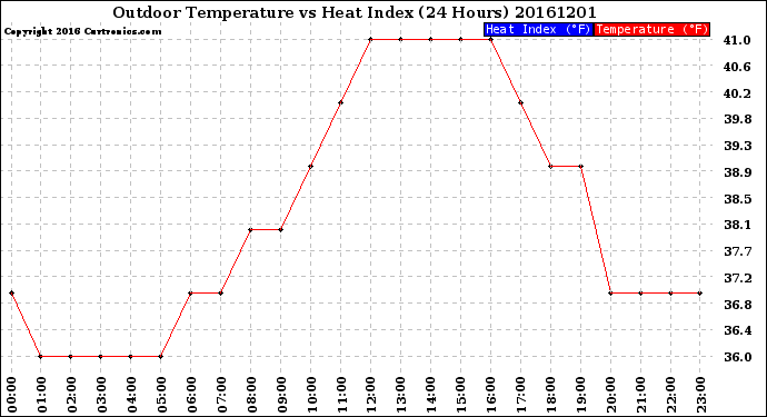 Milwaukee Weather Outdoor Temperature<br>vs Heat Index<br>(24 Hours)