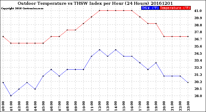 Milwaukee Weather Outdoor Temperature<br>vs THSW Index<br>per Hour<br>(24 Hours)