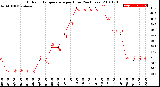 Milwaukee Weather Outdoor Temperature<br>per Hour<br>(24 Hours)