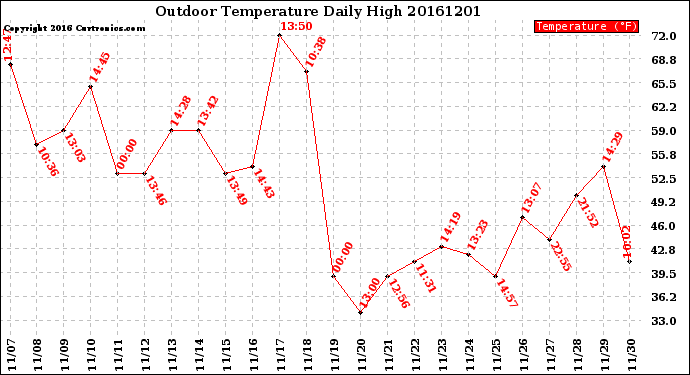 Milwaukee Weather Outdoor Temperature<br>Daily High