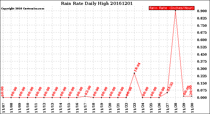 Milwaukee Weather Rain Rate<br>Daily High