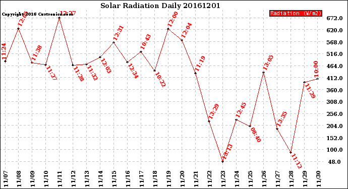 Milwaukee Weather Solar Radiation<br>Daily