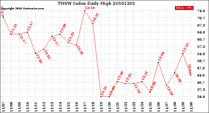 Milwaukee Weather THSW Index<br>Daily High