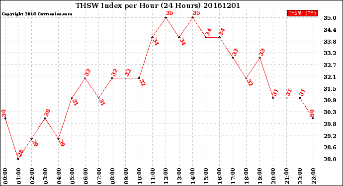 Milwaukee Weather THSW Index<br>per Hour<br>(24 Hours)