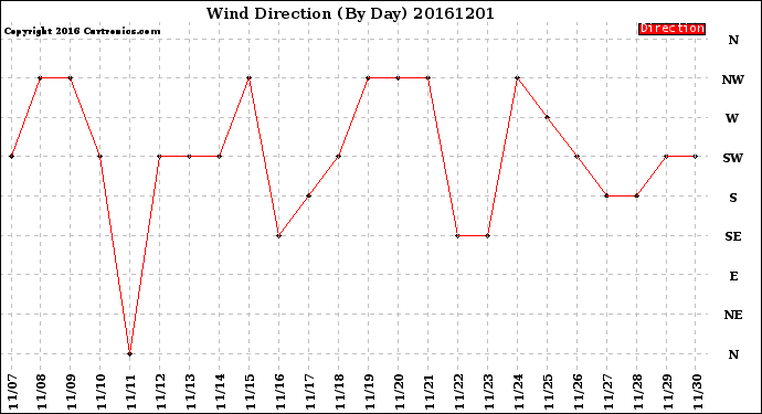 Milwaukee Weather Wind Direction<br>(By Day)