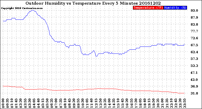 Milwaukee Weather Outdoor Humidity<br>vs Temperature<br>Every 5 Minutes