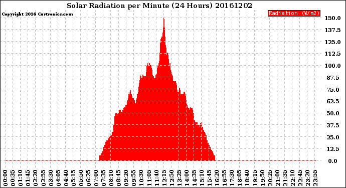 Milwaukee Weather Solar Radiation<br>per Minute<br>(24 Hours)