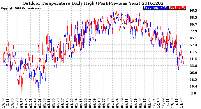 Milwaukee Weather Outdoor Temperature<br>Daily High<br>(Past/Previous Year)